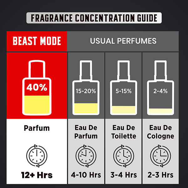 Beast Mode Perfume Gift Set for Men | 12 hr+ long lasting | 3 x 20ml