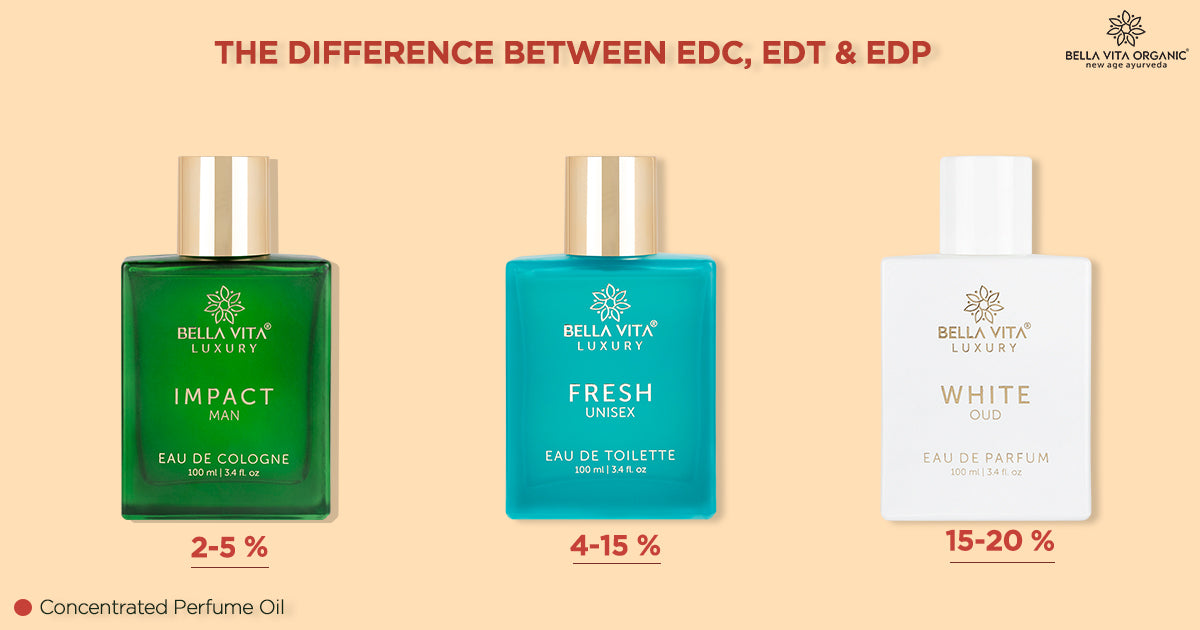 What do Eau De Cologne, Eau De Toilette and Eau De Parfum mean?